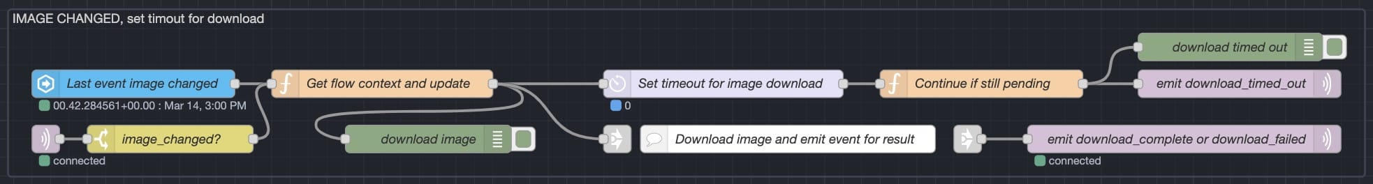 Image-changed flow section in Node-RED