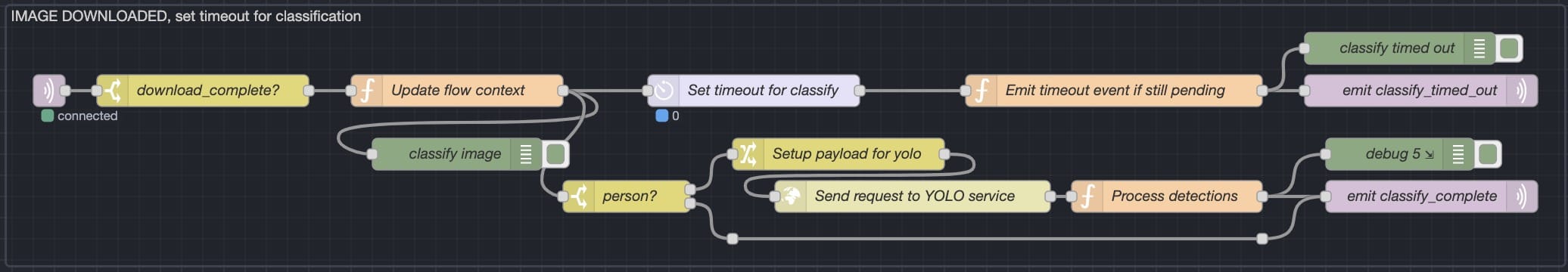 Image-downloaded flow section in Node-RED