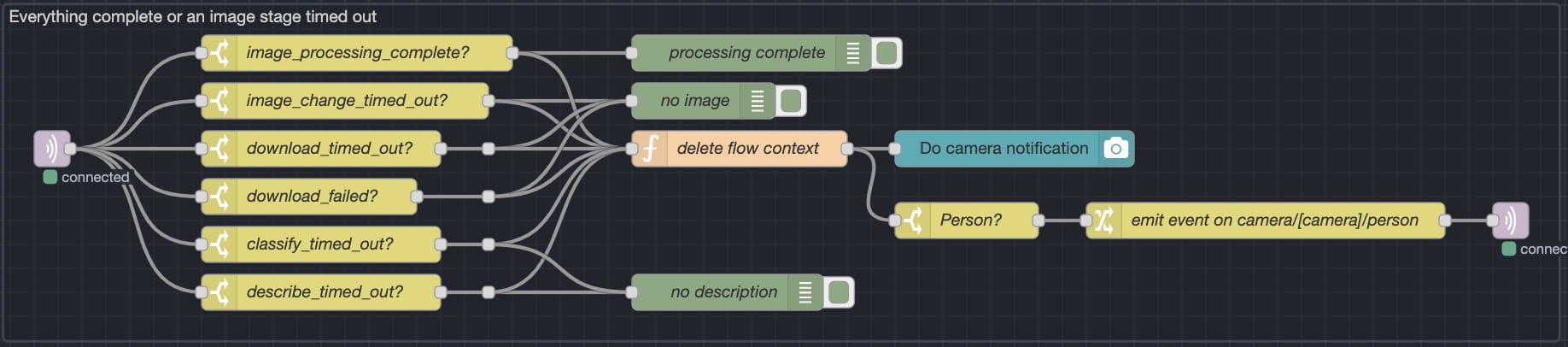 Event notification flow section in Node-RED