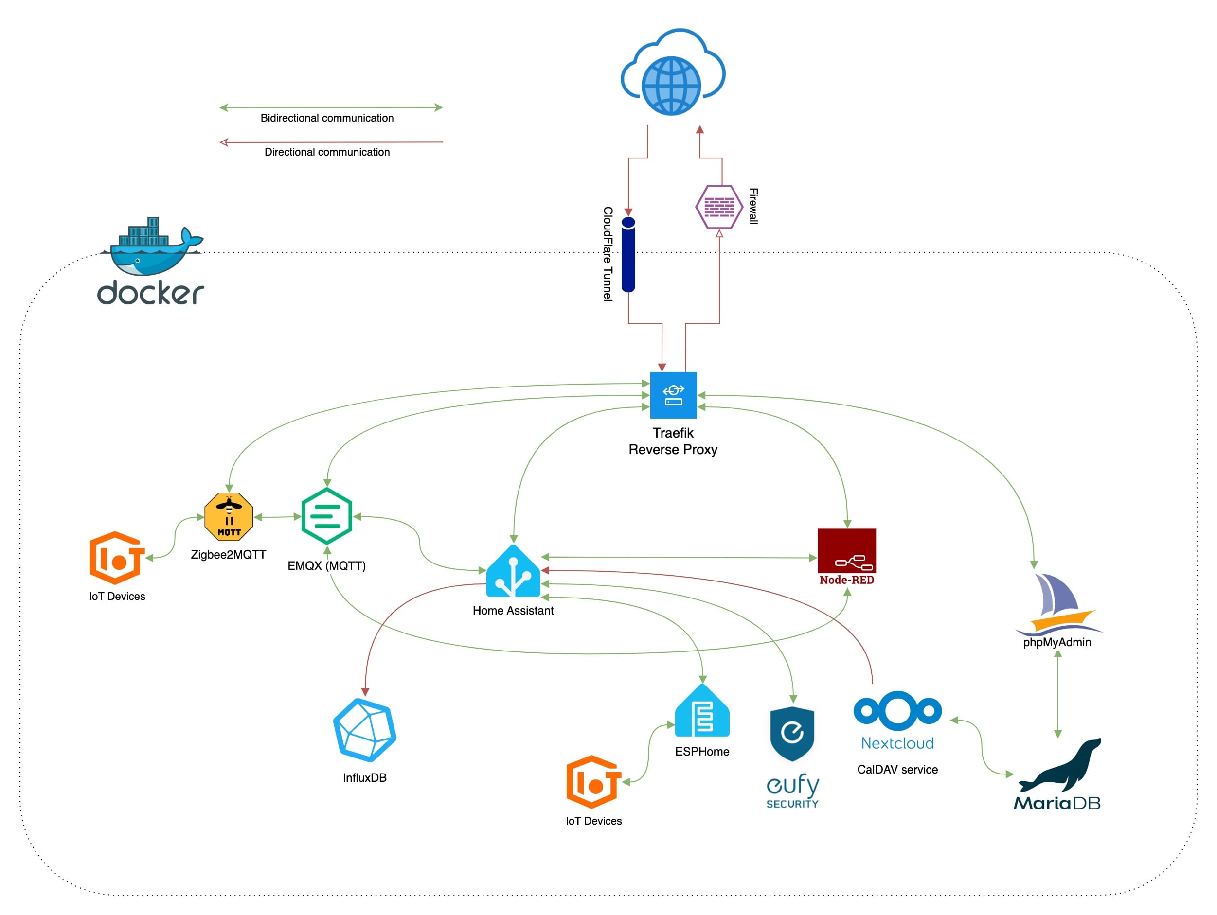 Docker container setup for home automation system.