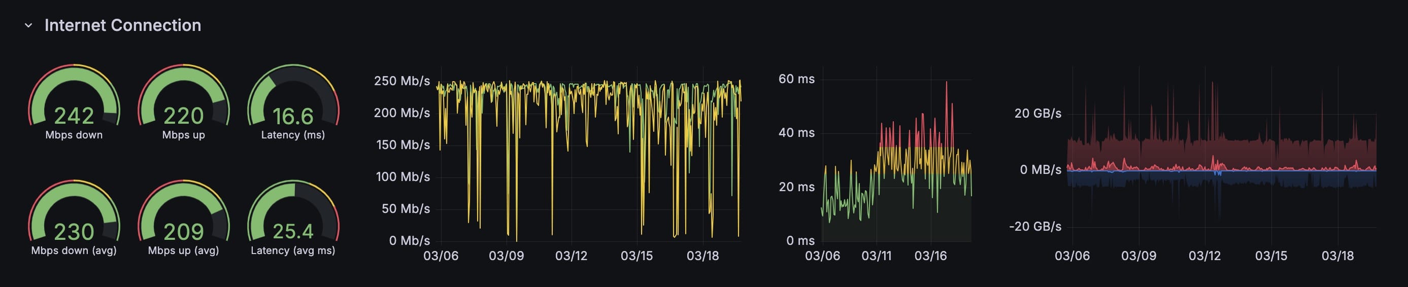 Grafana dashboard for monitoring Internet connection stats