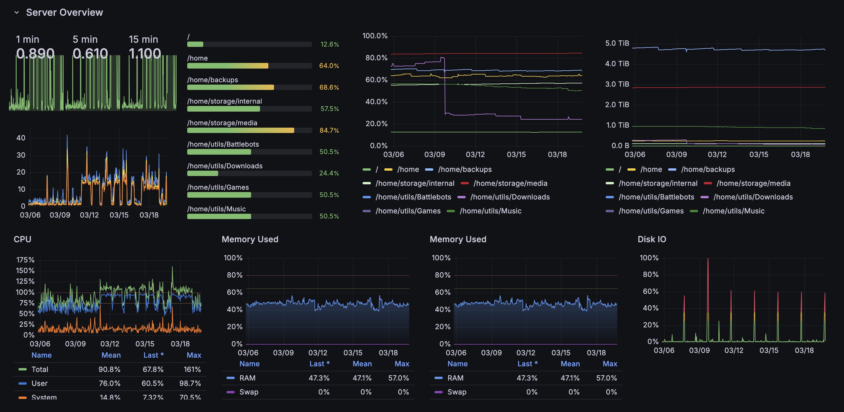 Grafana dashboard for monitoring server resources